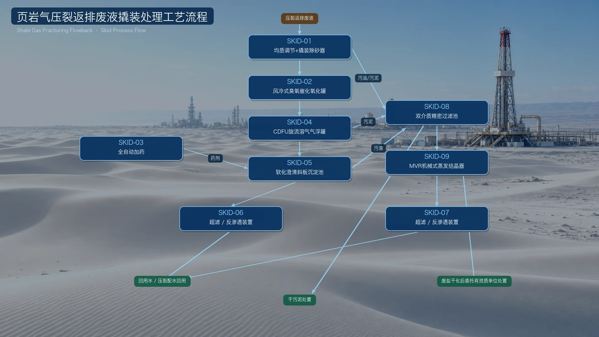 高盐返排液处理：模块化设备的设计与交付 2